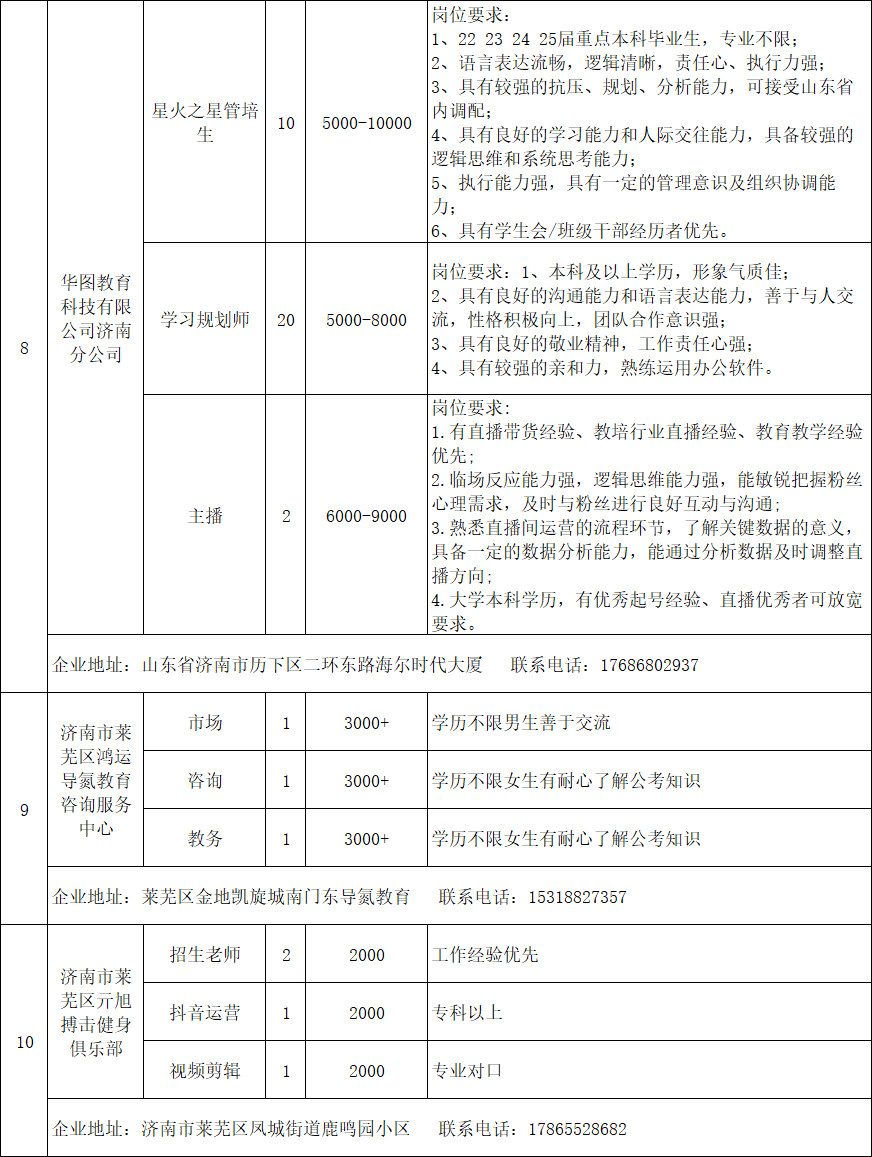 济南（莱芜区）招聘信息汇集