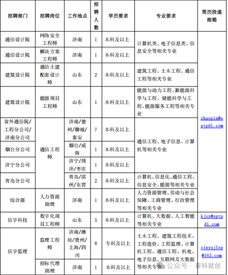 山东省邮电规划设计院有限公司招聘简章