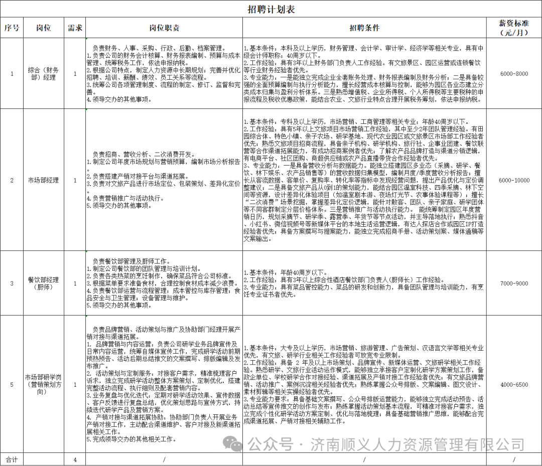 济南济阳区现代农业产业示范园文旅运营人才招聘公告